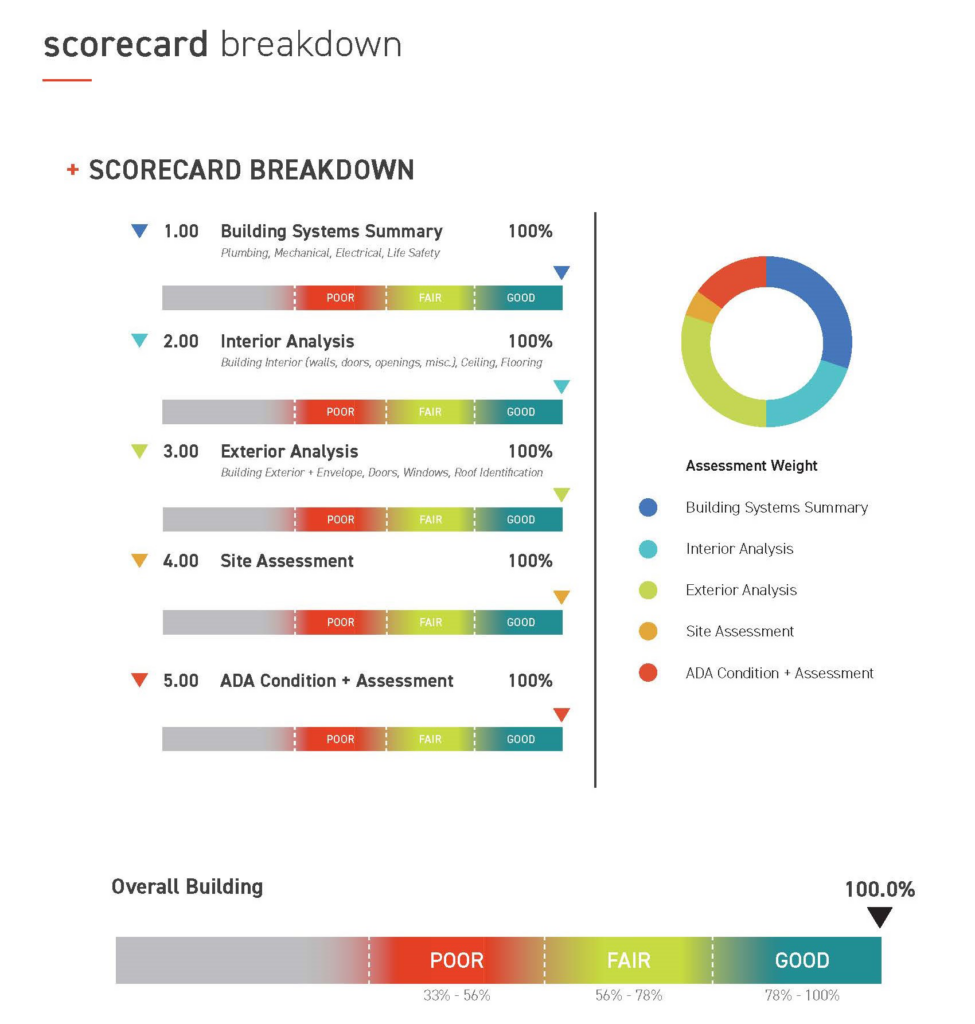 A study document scorecard example highlights how each aspect of a building is assessed in a color-coded guide