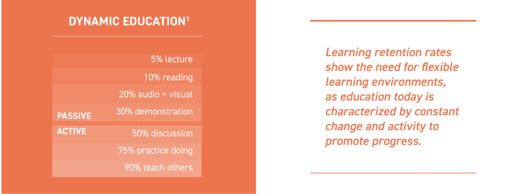 Graphic that charts dynamic (active vs. passive) education, noting that "Learning retention rates show the need for flexible learning environments, as education today is characterized by constant change and activity to promote progress."