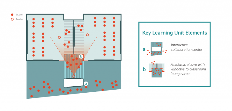 A diagram of a classroom and hallway space showing the connections between an interactive collaboration center in the hallway, an academic alcove with windows to the classroom, and two classrooms at Cristo Rey Jesuit High School