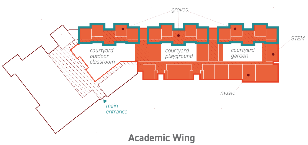 Floor plan example of Forest Edge Elementary's academic wing highlighting the "groves"