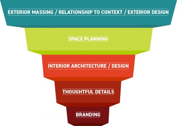 Graphic of stages of a project at which community groups are considered