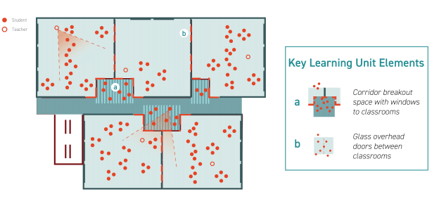 A drawing showing key learning unit elements, highlighting corridor breakout spaces and glass overhead doors between classrooms