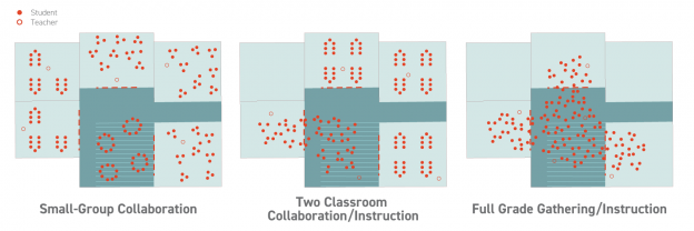 Illustration of three different ways to use the same space for learning, focusing on small-group collaboration, two classroom collaboration, and full grade gathering, at Muskego Lakes Middle School