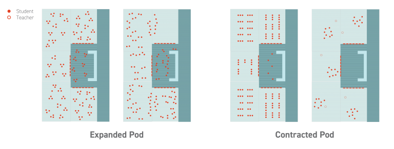 Diagrams taht show an expanded vs. contracted pod, highlighting flexible options for using the same space